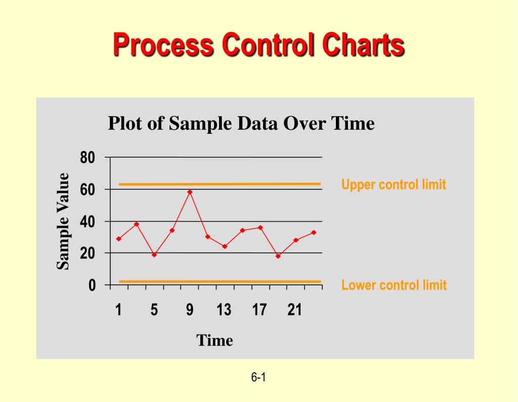 Value 40. Control Chart. Upper and lower Control limits. BSA Control график. Statistical process Control graph.