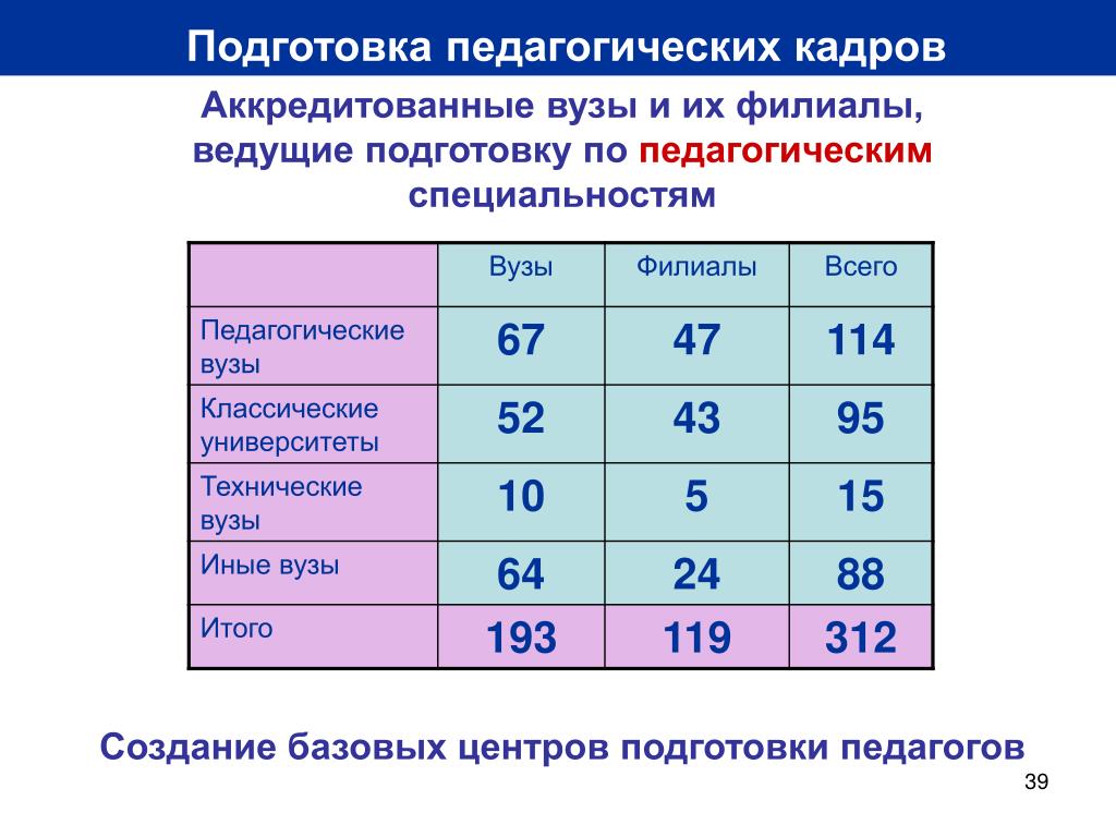 Какие специальности в педагогическом университете