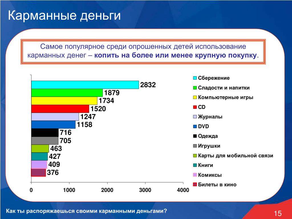 Процент некурящих среди опрошенных 16 23. Крупные приобретения. Среди опросившихся.