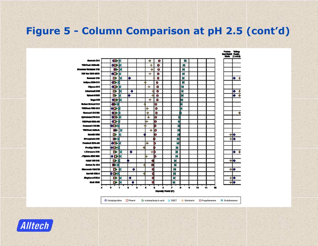 Hplc Column Comparison Chart