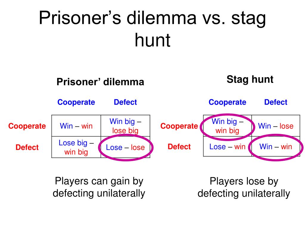 Prisoner перевод. Prisoners Dilemma. Game Theory Prisoner s Dilemma. Prisoners Dilemma example. Stag Hunt game.