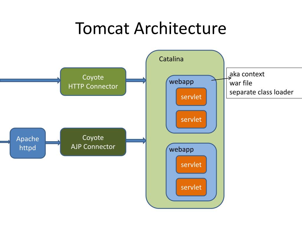 Java web servlet. Tomcat архитектура. Архитектура веб сервера Apache. Веб сервер Tomcat. JVM архитектура.