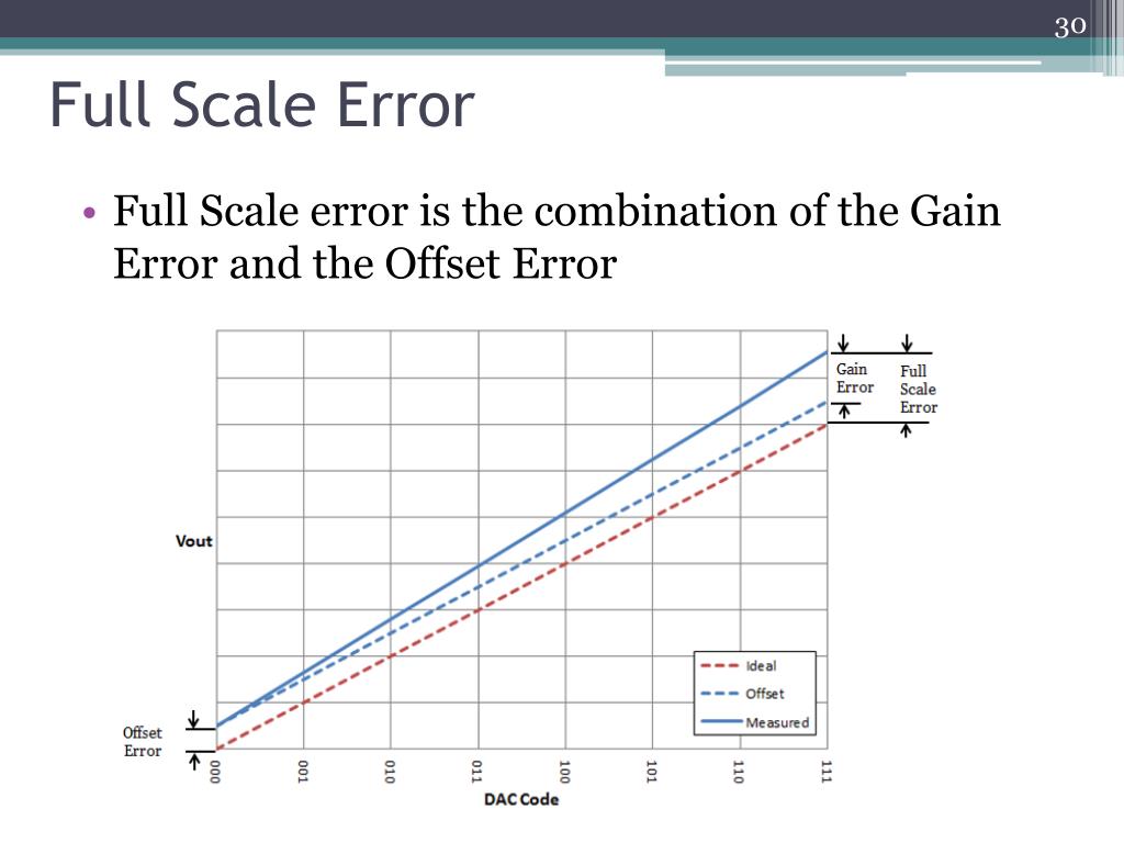 PPT DAC, Diodes and TRIACS PowerPoint Presentation, free download