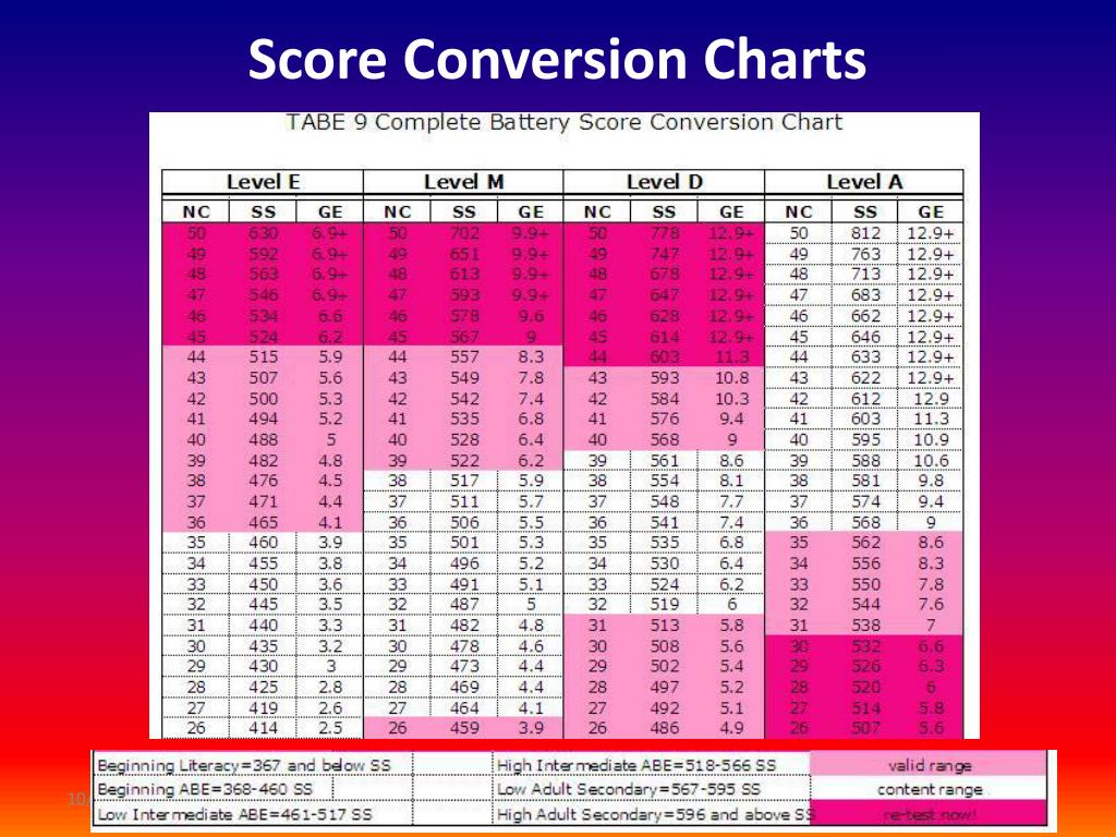 Casas Raw Score Conversion Chart