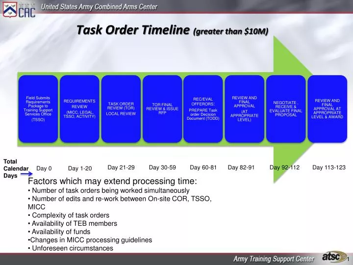 task order timeline greater than 10m n.