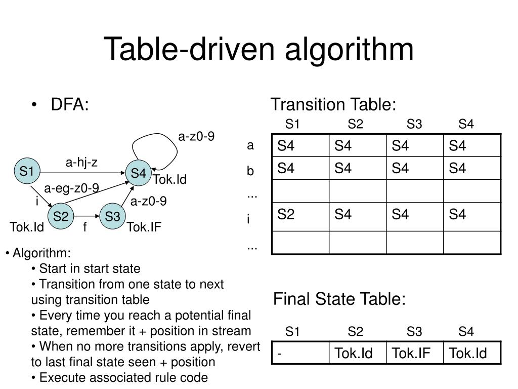 PPT COS 320 Compilers PowerPoint Presentation, free download ID777887