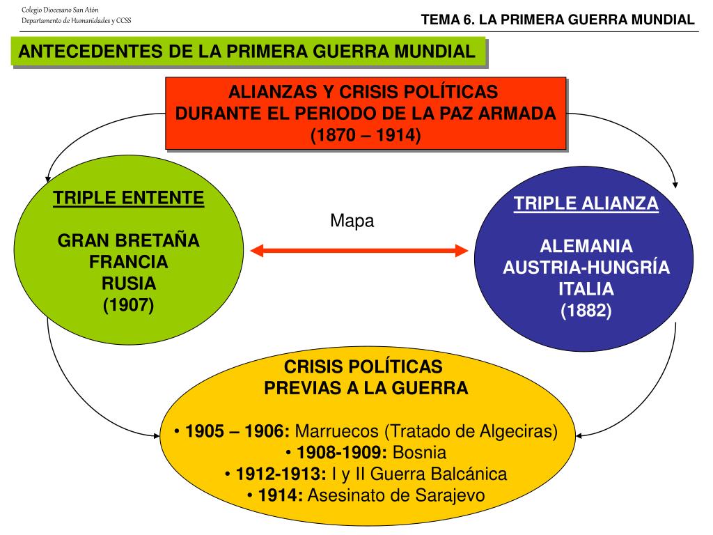 PPT - Formación De Los Bloques Triple Alianza Triple Entente PowerPoint ...