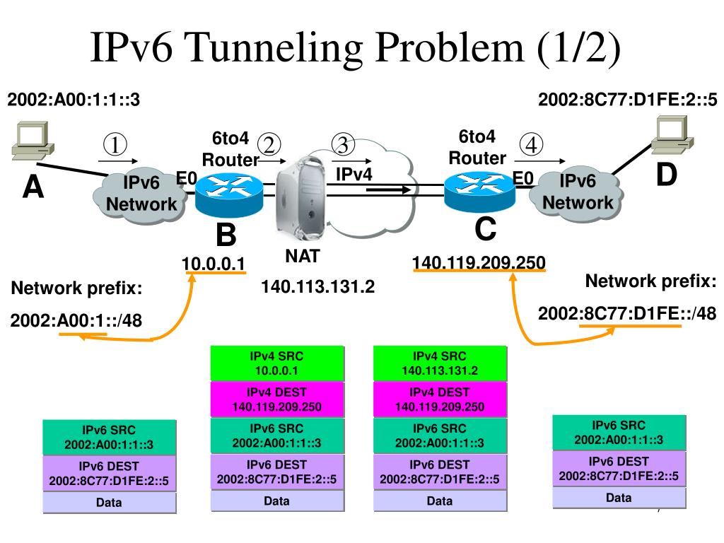 Network ipv6. Ipv4/ipv6 структура. Ipv4 и ipv6 разница. Модель ipv4. Ipv4 порт.