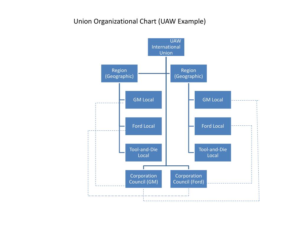PPT - Union Organizational Chart (UAW Example) PowerPoint Presentation -  ID:779762