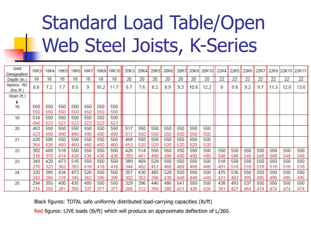 Ppt Introduction Of Open Web Steel Joist Deck And Composite