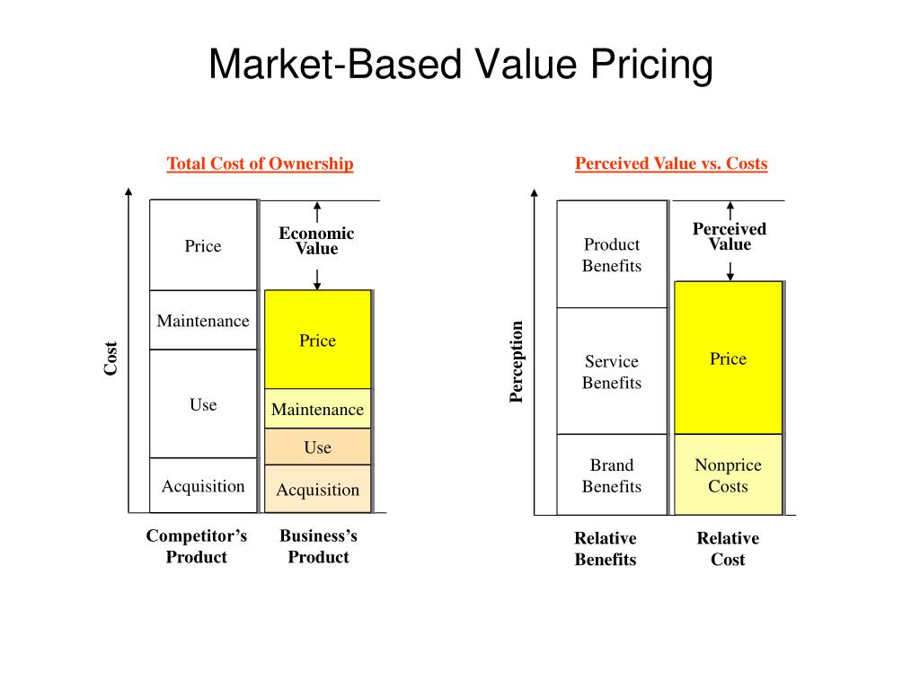 Value цена. Value based pricing. Market based. Отличия Price, cost, value. Economic value added.