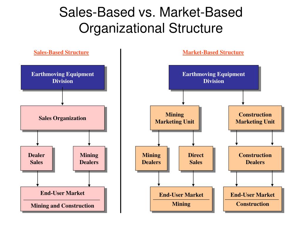 Based con. Organizational structure of Market. Divisional Organizational structure. Unitary Organizational structure. Marketing and sales structure.