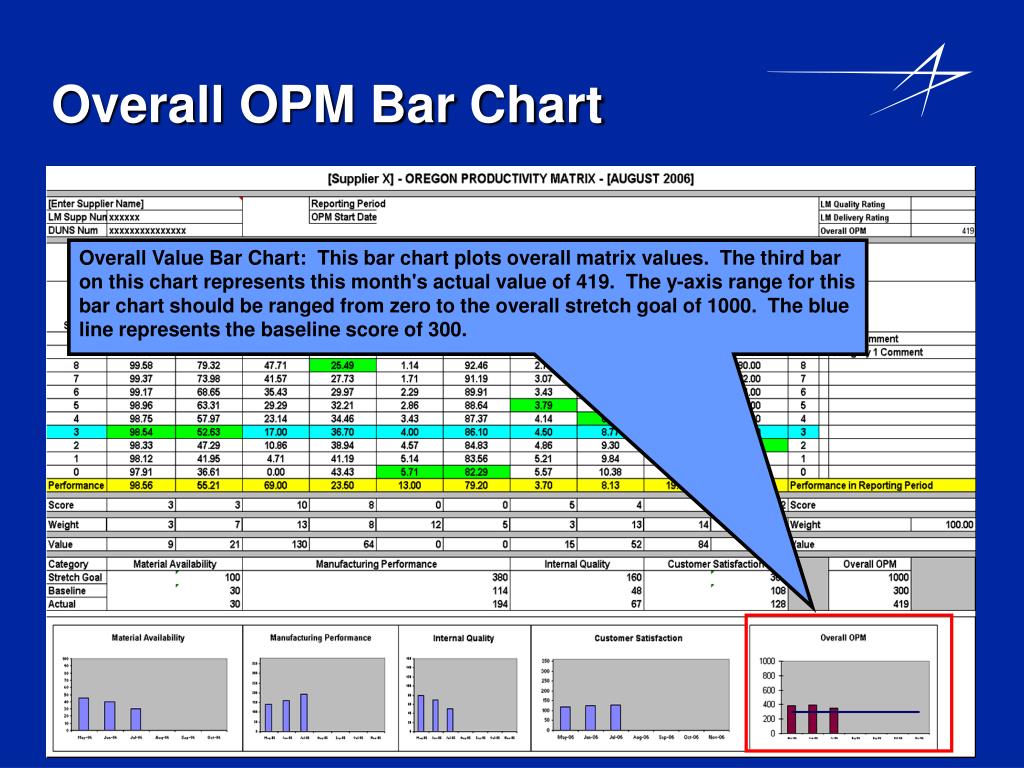 Opm Charts