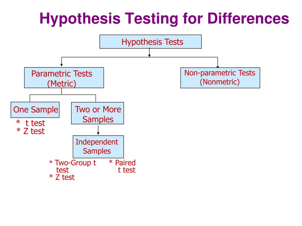 methods of testing hypothesis in research