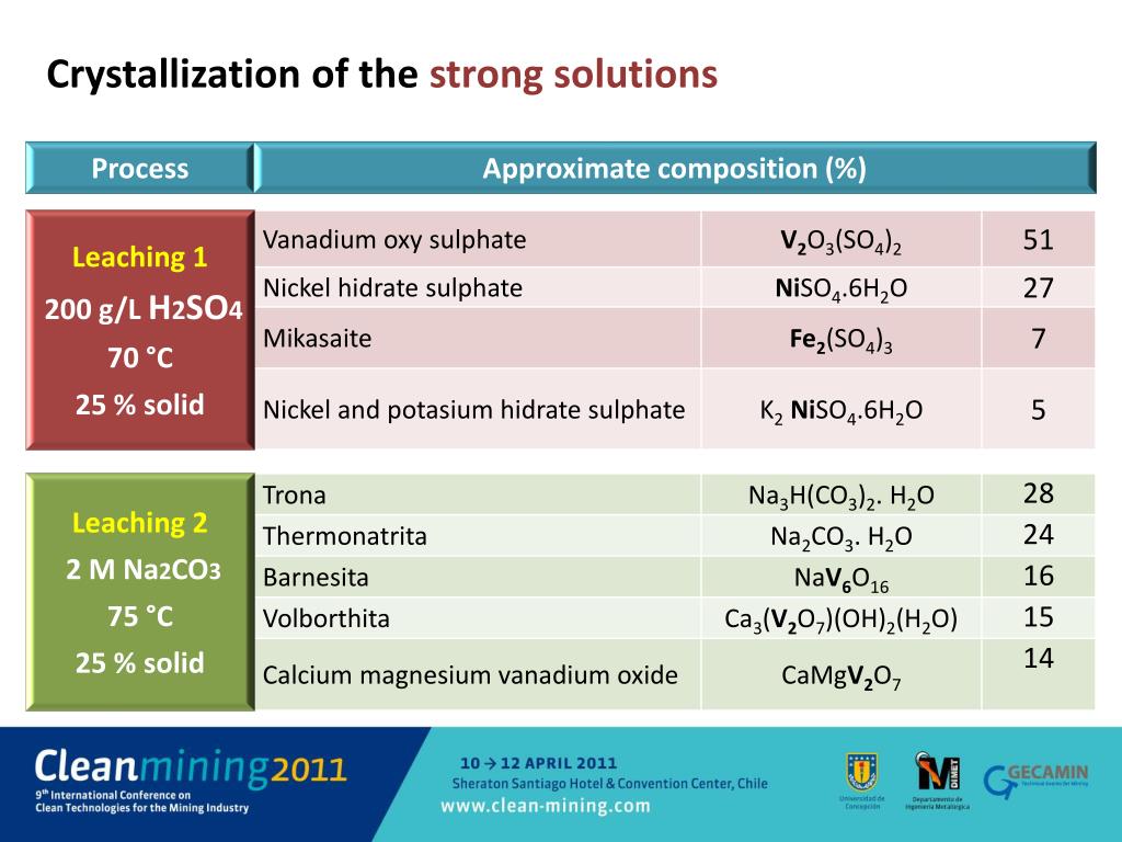 PPT Valorization of solid waste rich in nickel and vanadium produced