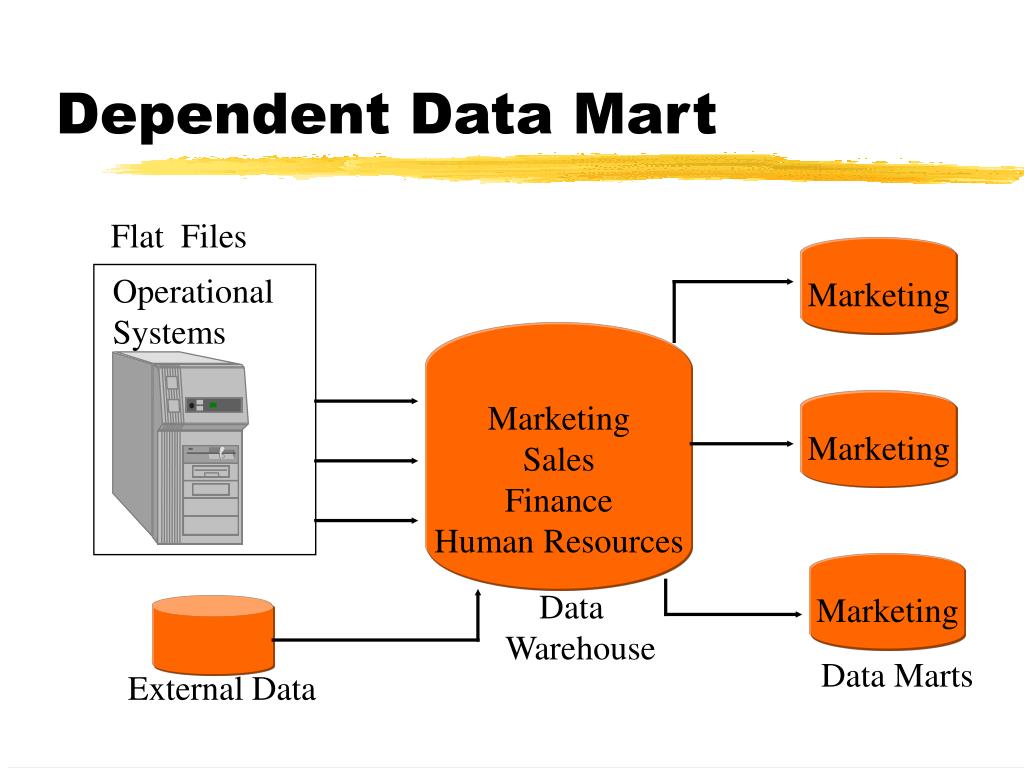 Data dependencies. Data Mart. Витрина данных DWH. Airport operational database структура. Data Warehouse vs Datamart.
