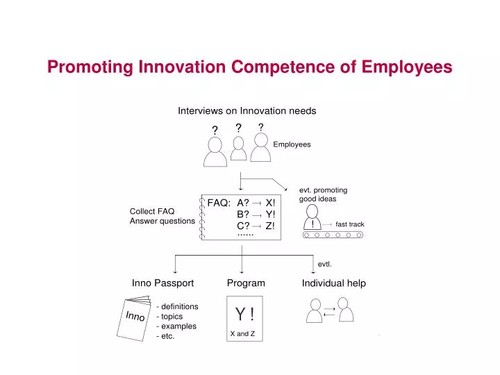 promoting innovation competence of employees n.