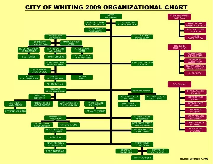 city of whiting 2009 organizational chart n.