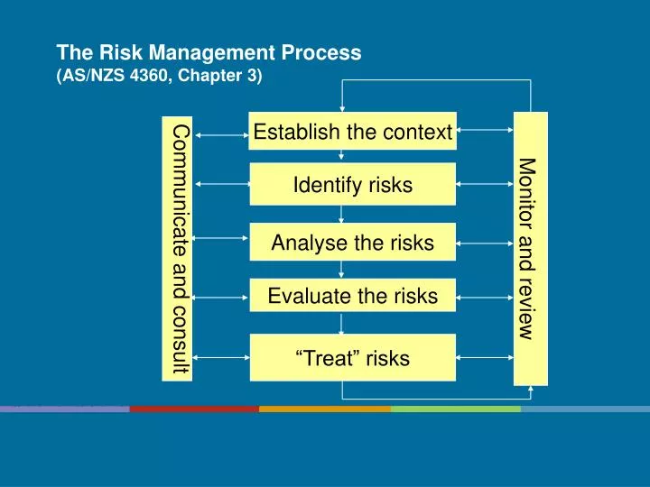 Ppt The Risk Management Process Asnzs 4360 Chapter 3 Powerpoint