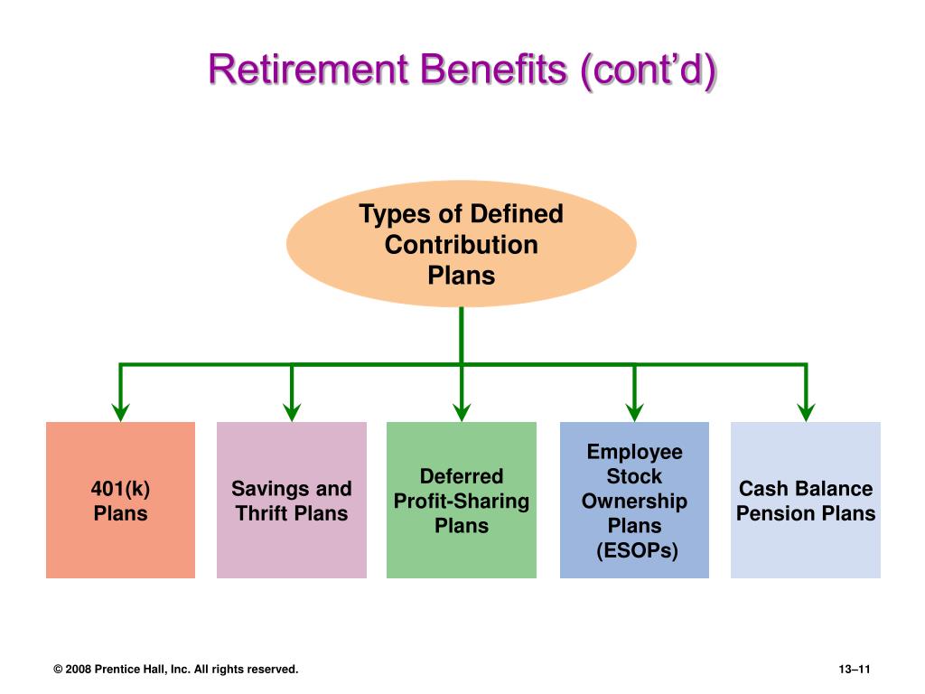 Types of planning. Retirement benefits. Deferred compensation Plan. 401 K Employees Pension Plan. Types of compensation and benefits.