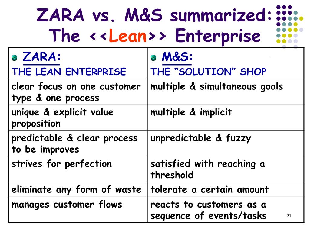 PPT - Business Model Competition M&S vs. ZARA PowerPoint Presentation -  ID:789951