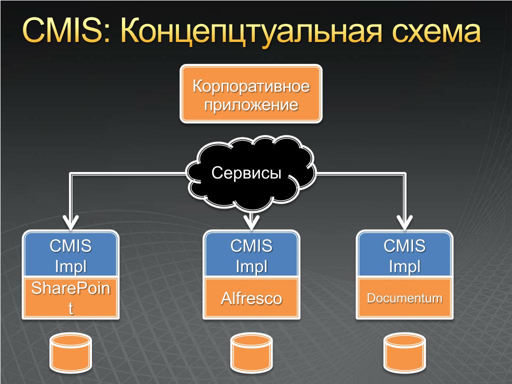 Корпоративное приложение. CMIS. Impl client