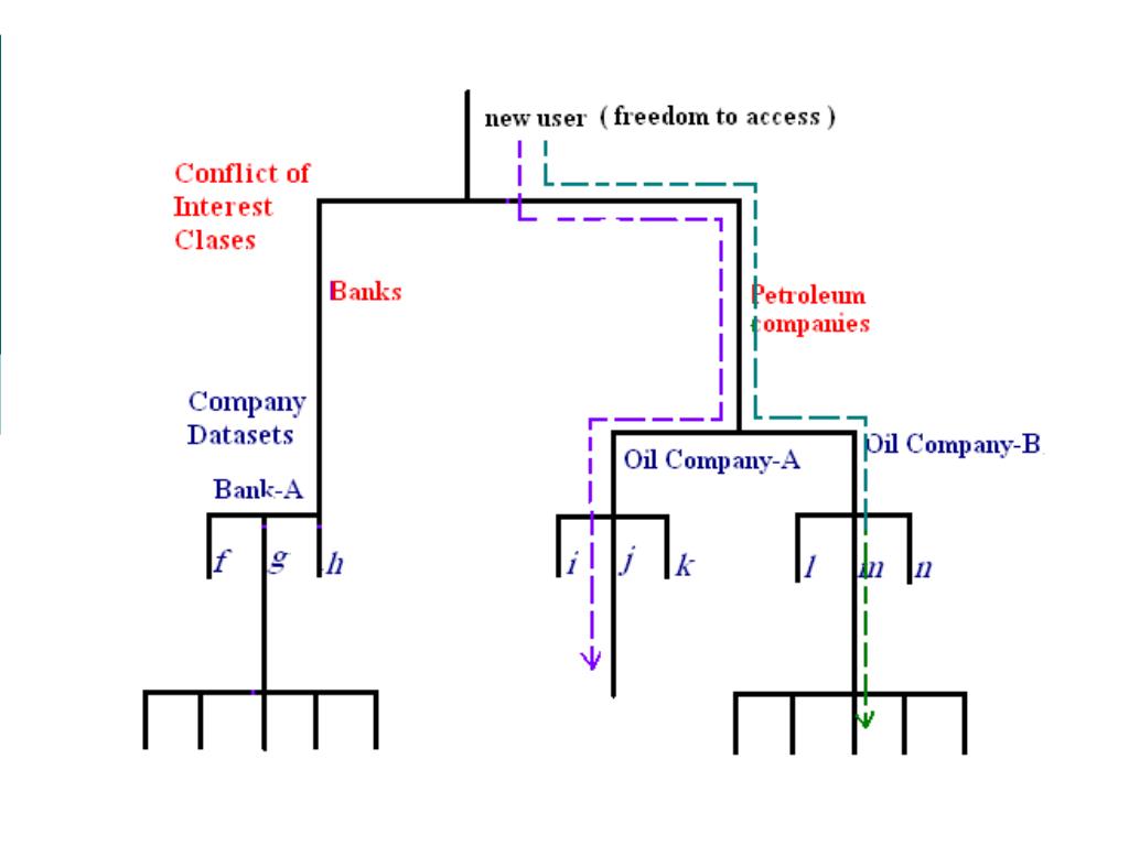 Chinese wall model in the internet Environment - ppt download