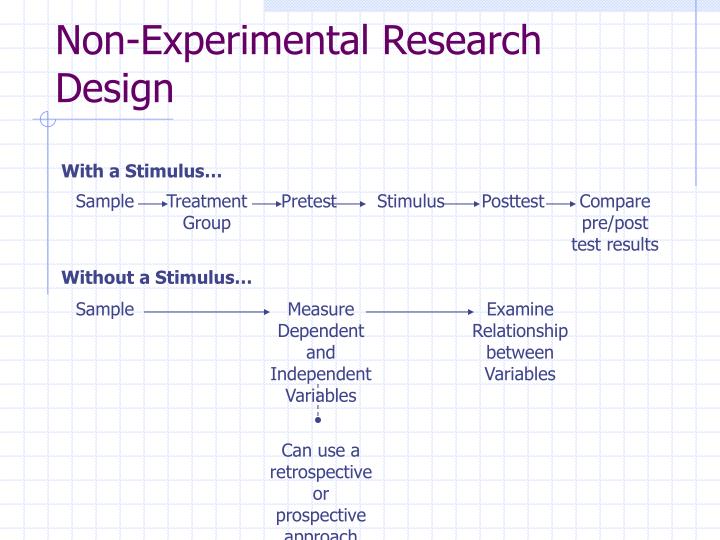 Experimental and Non experimental Research Designs