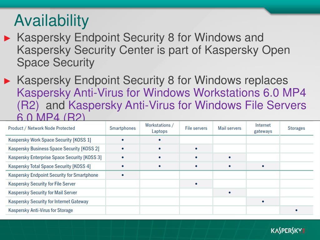 Kaspersky endpoint security vs antivirus