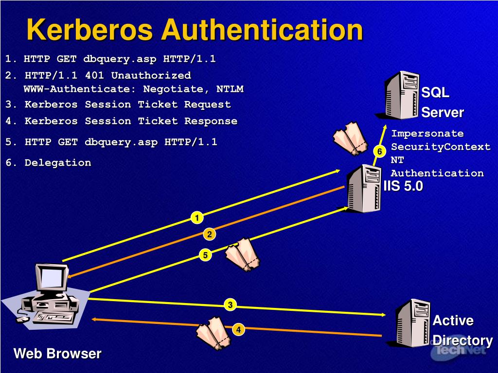 Интернет 19. Kerberos аутентификация. Kerberos (протокол). Kerberos ticket. Kerberos картинка.