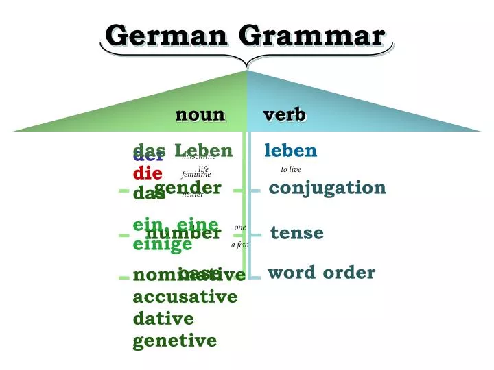 german grammar practice german grammar practice