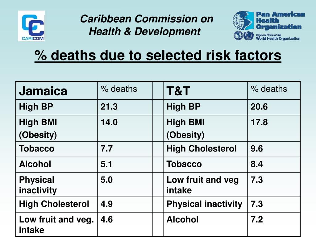 PPT - FOLLOW UP REPORT OF THE CARIBBEAN COMMISSION ON HEALTH AND ...