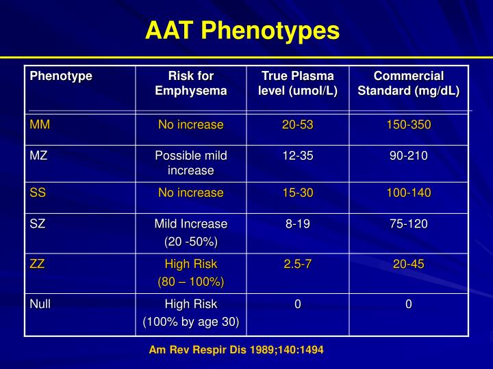 PPT - Alpha – 1 Antitrypsin Deficiency PowerPoint Presentation - ID:795560