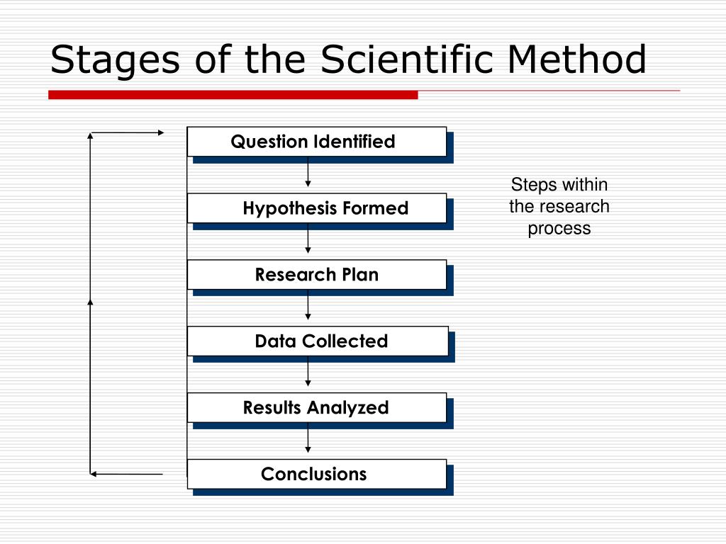 investing for beginners 6 steps for scientific method