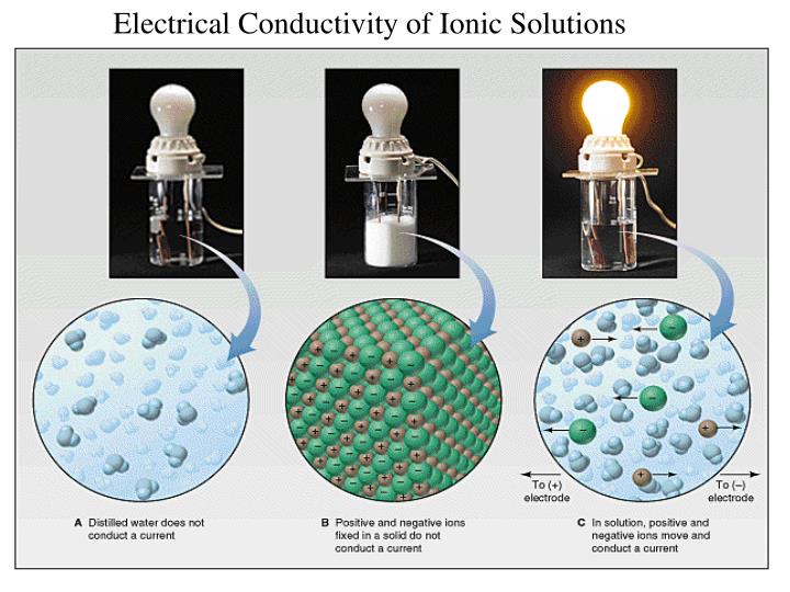 conductivity of ionic solutions If the ionic compound is soluble in a solvent because the solutes are charged ions they also increase the electrical conductivity of the solution. conductivity of ionic solutions If the ionic compound is soluble in a solvent because the solutes are charged ions they also increase the electrical conductivity of the solution.
