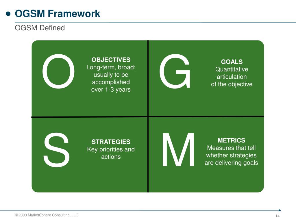 Broad term. OGSM фреймворк. OGSM метод. OGSM стратегия. OGSM модель написания стратегии.