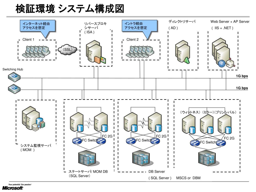Ppt 運用管理手順ガイド Powerpoint Presentation Free Download Id 802718