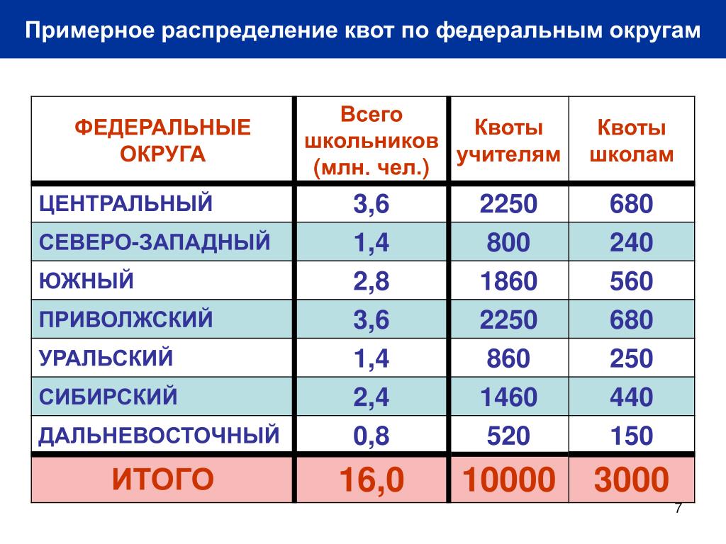 Справедливое распределение. Распределение квоты. Квоты по регионам. Стипендия распределение. Как распределяются квоты.