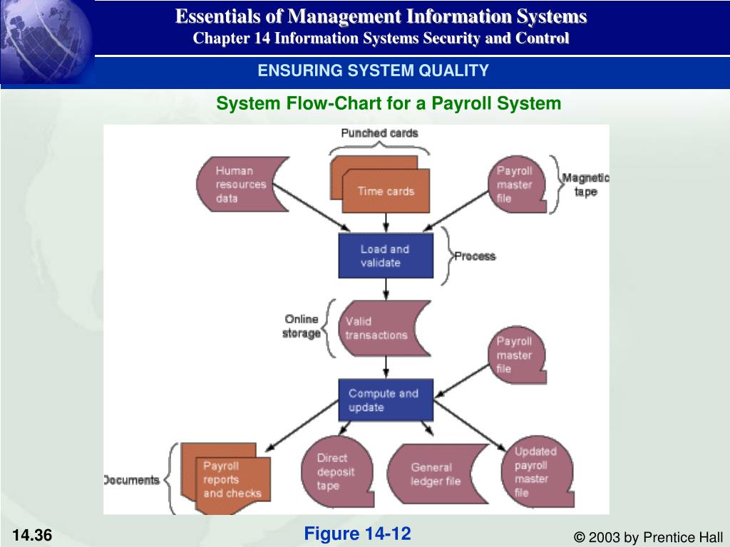 PPT INFORMATION SYSTEMS SECURITY AND CONTROL PowerPoint Presentation