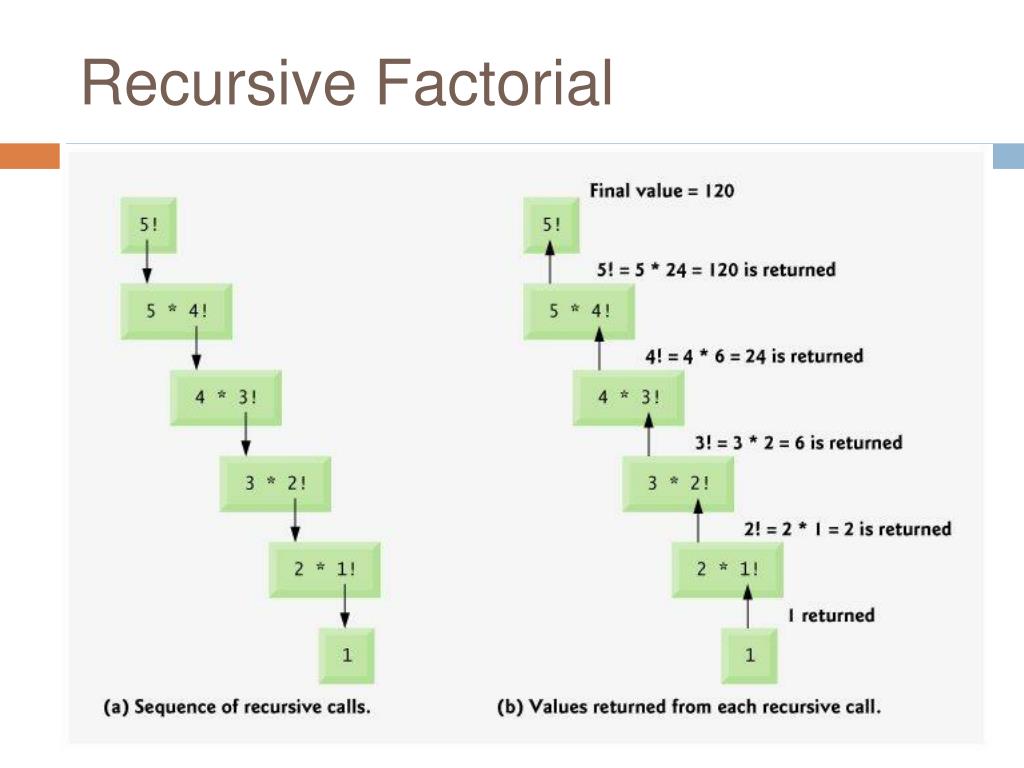 Recursion limit. Recursive functions. Factorial Recursion. Рекурсивно это. Recursive factorial function.