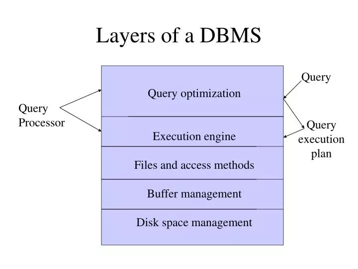 PPT Layers of a DBMS PowerPoint Presentation, free download ID815677