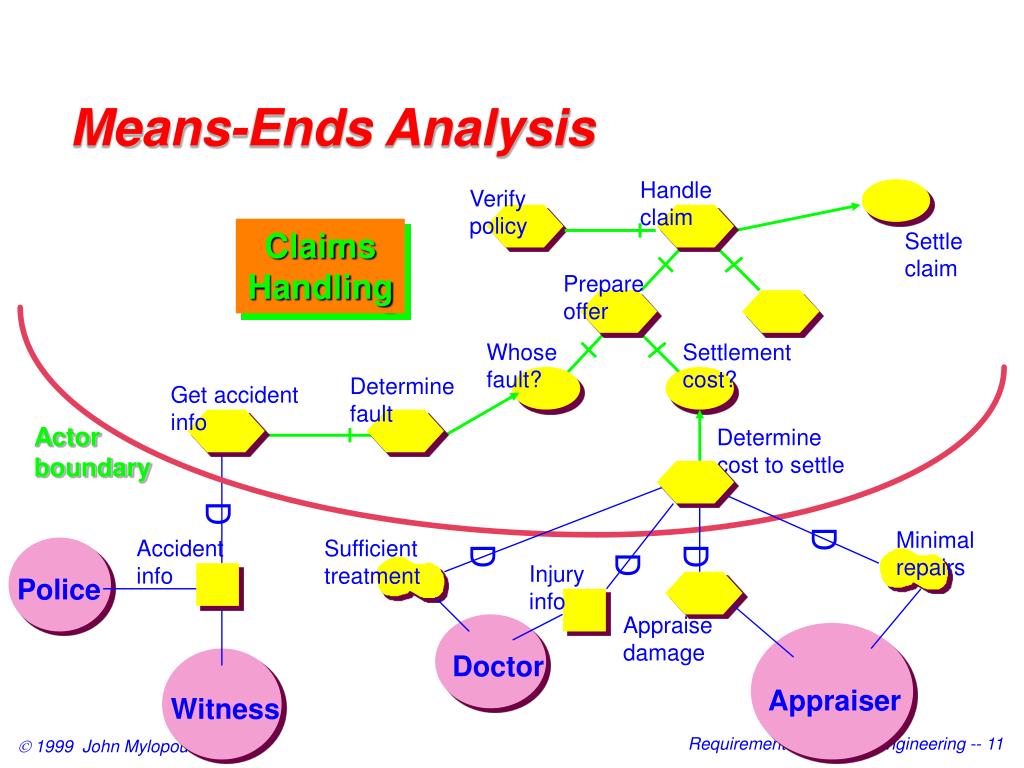 Means to an end. Claim handling. Means-end Chain model.