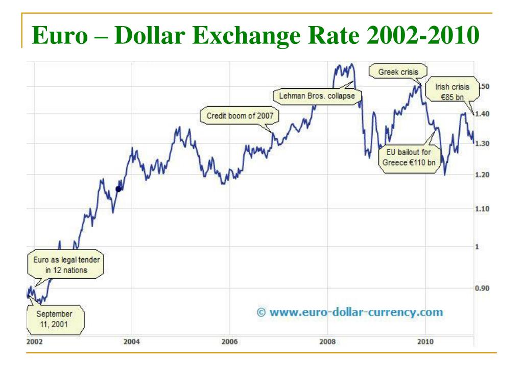 Курс доллара к евро в турции