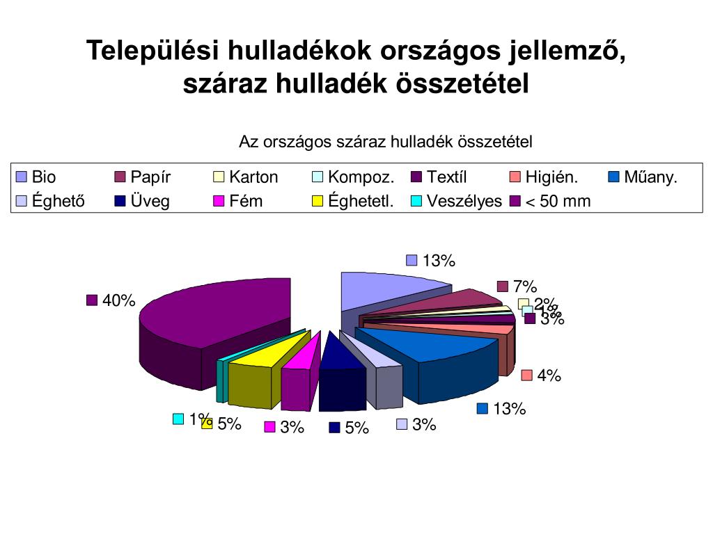 PPT - Hulladékok csoportosítása, hulladékgazdálkodás PowerPoint  Presentation - ID:822409