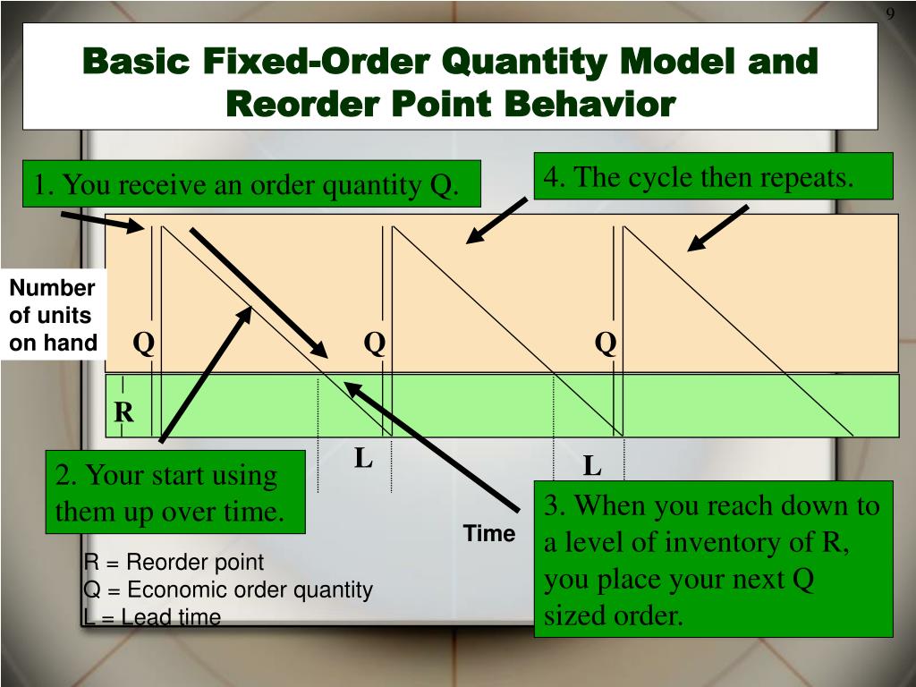 https://image.slideserve.com/823620/basic-fixed-order-quantity-model-and-reorder-point-behavior-l.jpg