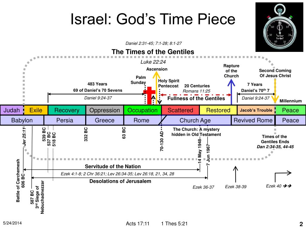 PPT - Timeline PowerPoint Presentation, free download - ID:824607