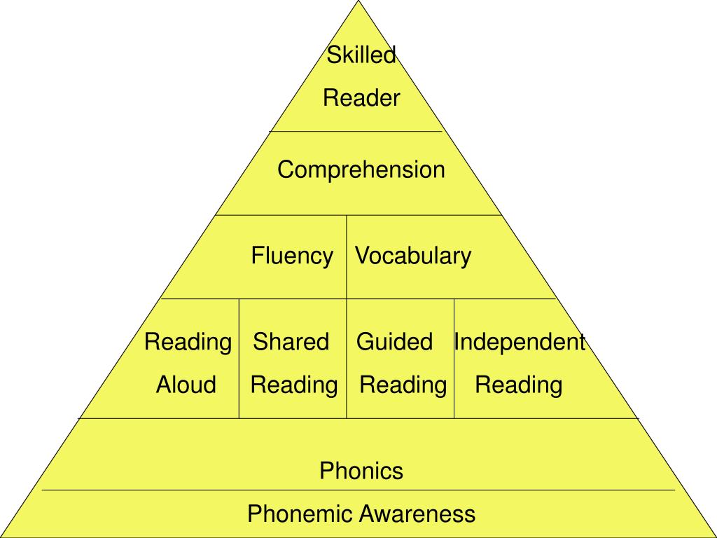 PPT - The Reading Pyramid A Nutritious Guide for a Balanced Literacy ...