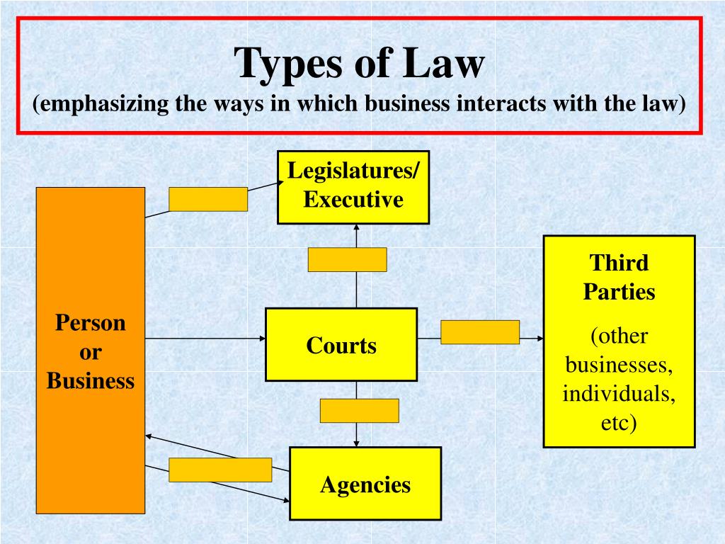 types of law presentation