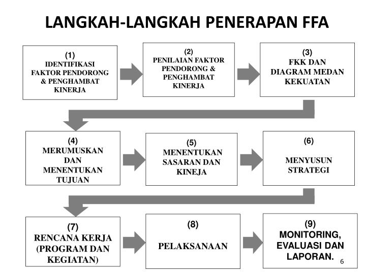 PPT - IMPLEMENTASI FFA (ANALISIS MEDAN KEKUATAN ) ( Sumber 