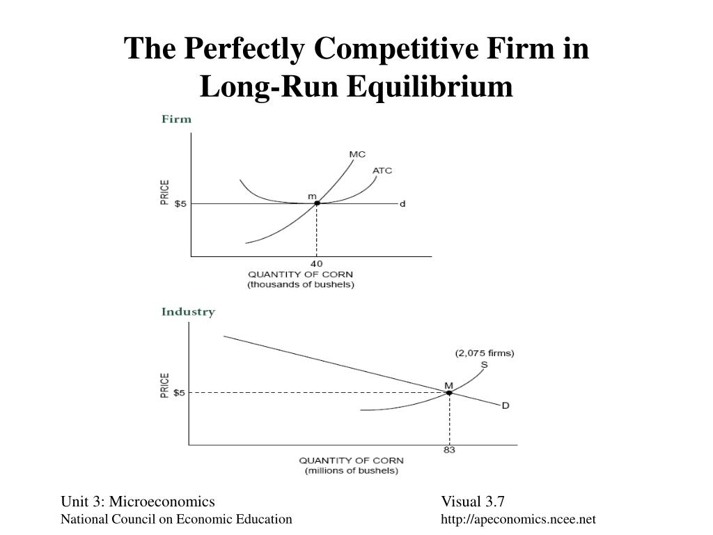 Perfect competition. Perfectly competitive firm. Perfect Competition long Run. Market Equilibrium. Long Run Equilibrium.